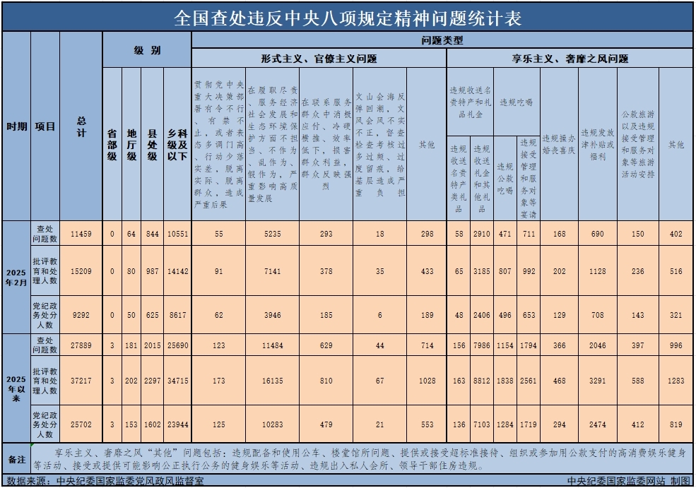 　　3月29日，，，，，，，，中央纪委国家监委公布了2025年2月全国查处违反中央八项规定精神问题月报数据。。。。。。这是连续第138个月公布全国查处违反中央八项规定精神问题数据。。。。。。